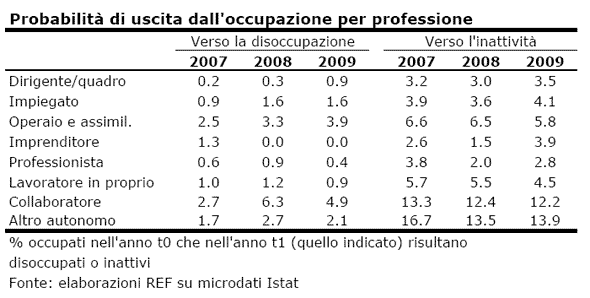 Rischio disoccupazione secondo CNEL