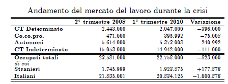 Crisi e Disoccupazione