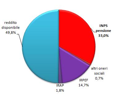 inps 33 percento