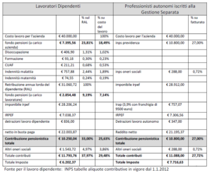 Confronto contributi dipendenti - autonomi GS