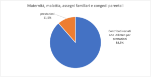 Gestione Separata INPS - Acta - il bilancio 2021 grafico 2
