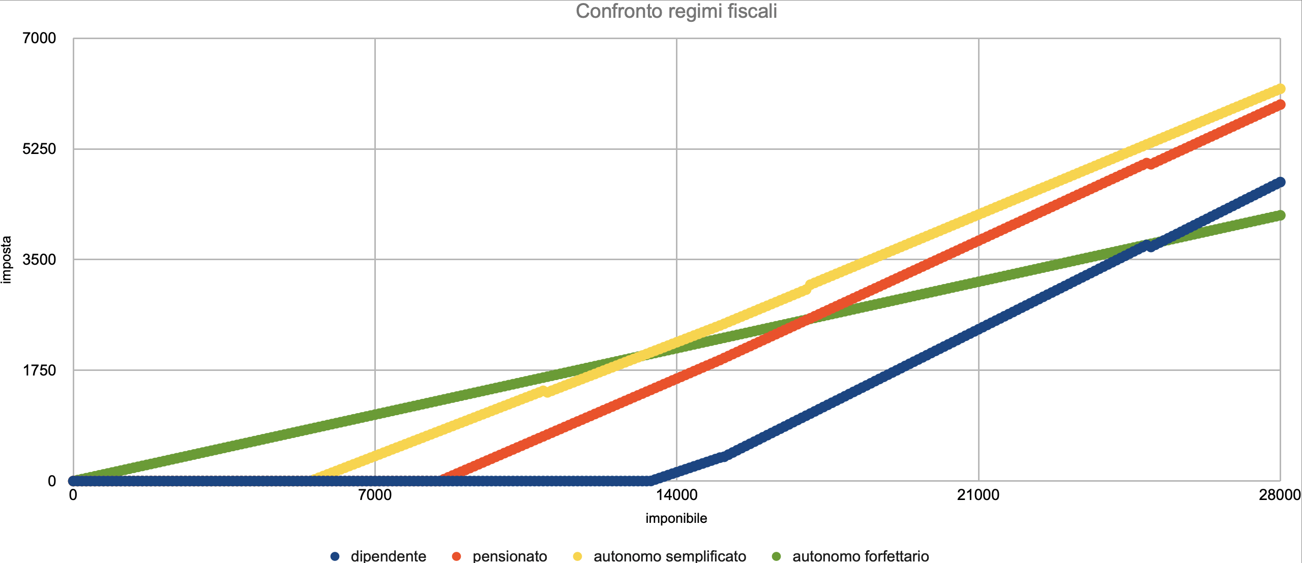 La riforma fiscale 2022 secondo Acta grafico IRPEF