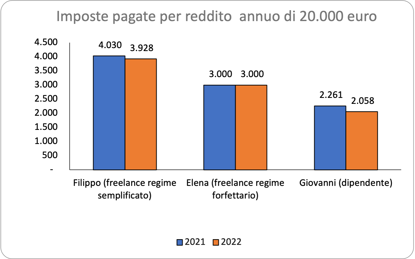 La riforma fiscale 2022 - Acta - Grafico imposte versate