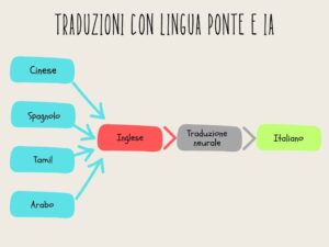 Schema del modello di traduzione con lingua ponte impiegate nella traduzione di serie TV e simili. I contenuti video vengono tradotti dalla lingua originale (spagnolo, francese, cinese ecc.) in inglese, poi viene tradotto da inglese a italiano con la traduzione automatica. Infine, un sottotitolatore italiano deve correggere la traduzione fatta dalla macchina.